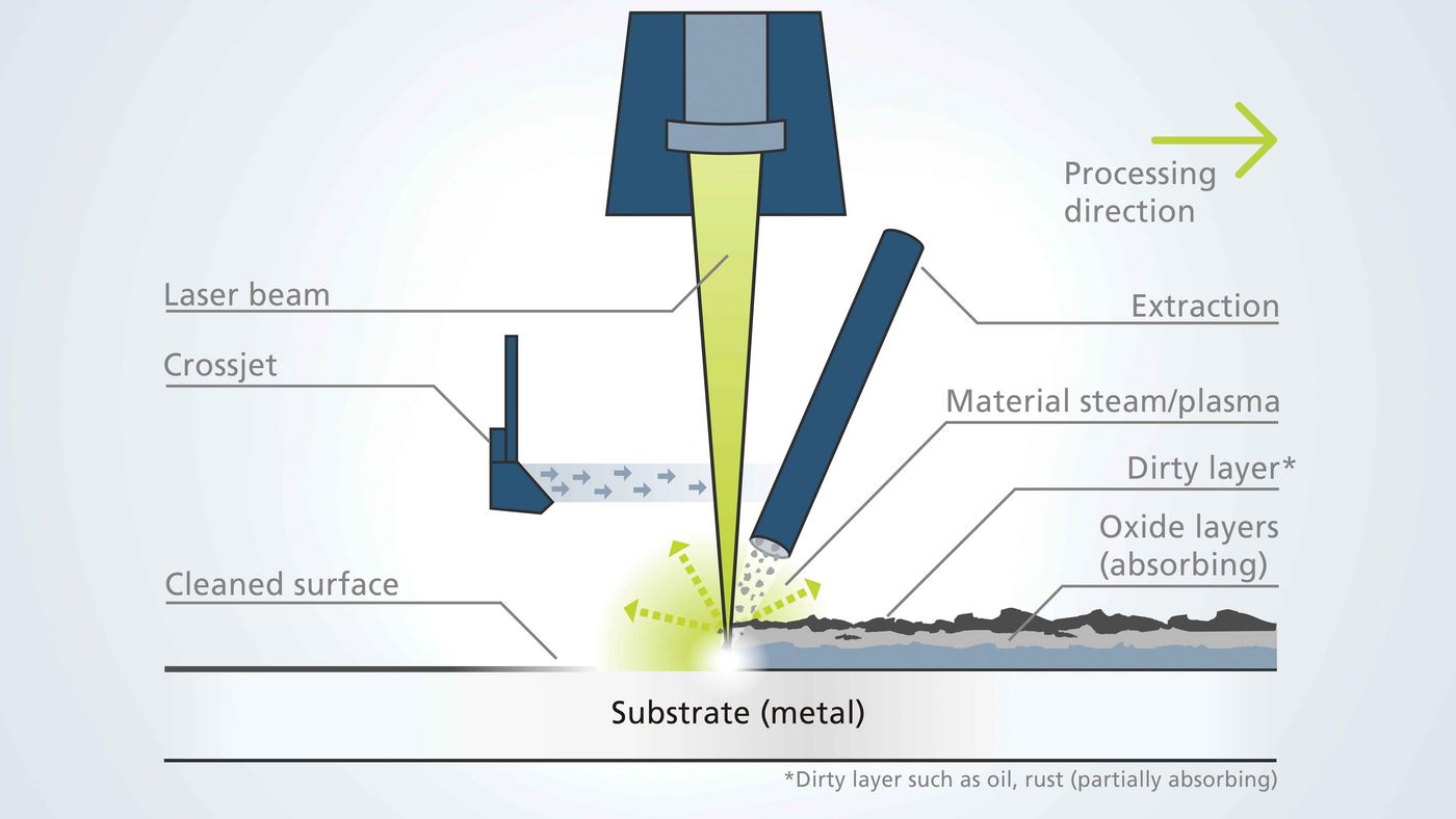 csm_TRUMPF-process-scheme-laser-cleaning-EN_1d3653f57c.jpg